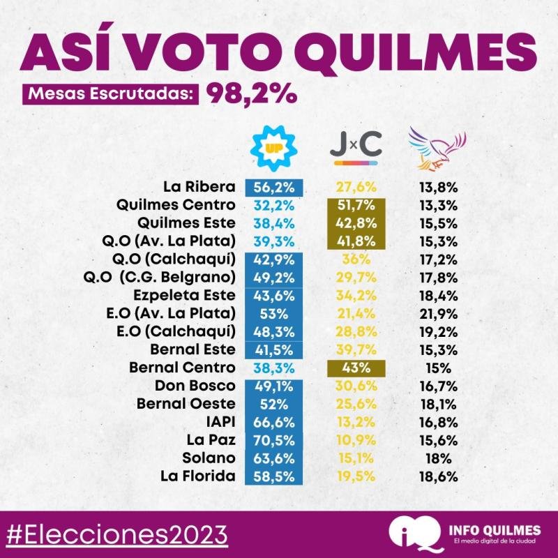 Barrio por Barrio: Cómo votó Quilmes y las claves del triunfo de Mayra Mendoza