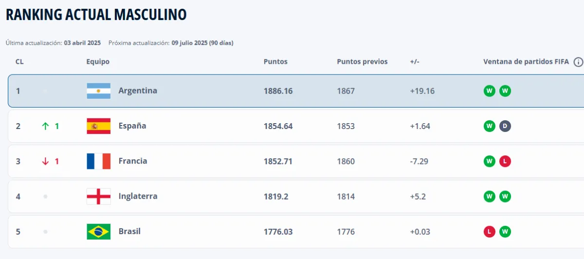 Argentina hace historia: sigue primera en el ranking FIFA y alcanza un nuevo récord