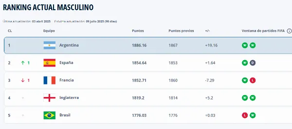Argentina hace historia: sigue primera en el ranking FIFA y alcanza un nuevo récord